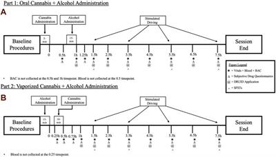 The effects of oral and vaporized cannabis alone, and in combination with alcohol, on driving performance using the STISIM driving simulator: A two-part, double-blind, double-dummy, placebo-controlled, randomized crossover clinical laboratory protocol